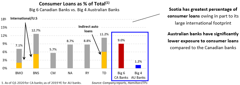 Canada consumer loans statistics