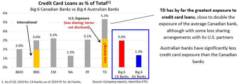 canada credit card loans statistics