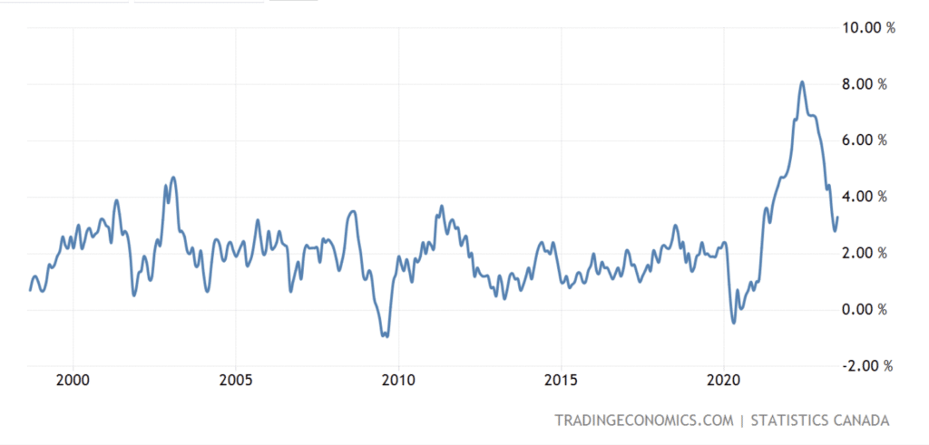 Canada Inflation Rate